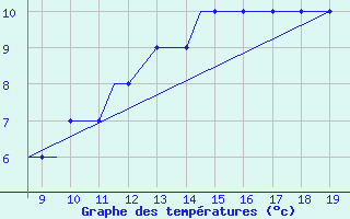 Courbe de tempratures pour Cambridge