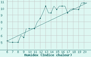 Courbe de l'humidex pour Valladolid / Villanubla