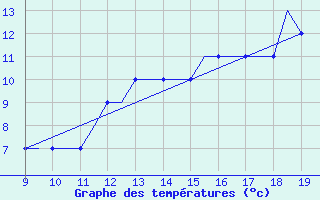 Courbe de tempratures pour Cambridge