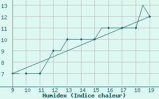 Courbe de l'humidex pour Cambridge