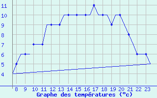 Courbe de tempratures pour Oxford (Kidlington)