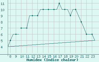 Courbe de l'humidex pour Oxford (Kidlington)