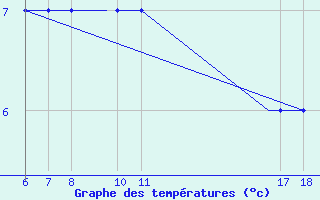 Courbe de tempratures pour Svartnes