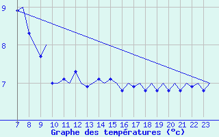 Courbe de tempratures pour Platform F3-fb-1 Sea