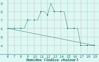 Courbe de l'humidex pour Madrid / Cuatro Vientos