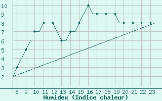 Courbe de l'humidex pour Oxford (Kidlington)