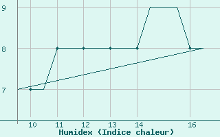 Courbe de l'humidex pour Warton