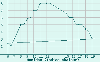 Courbe de l'humidex pour Ioannina Airport