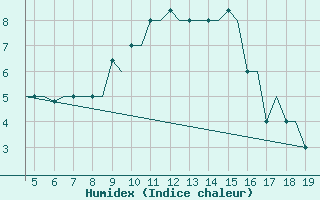 Courbe de l'humidex pour Chrysoupoli Airport