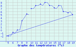 Courbe de tempratures pour Chrysoupoli Airport