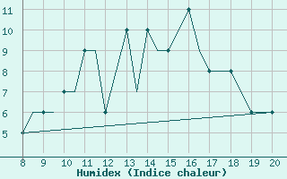 Courbe de l'humidex pour Montbliard / Courcelles (25)