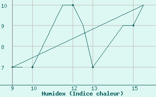 Courbe de l'humidex pour Oban Airport