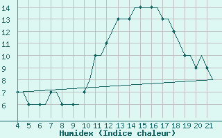 Courbe de l'humidex pour Kursk