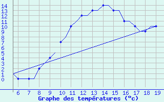 Courbe de tempratures pour Kassel / Calden