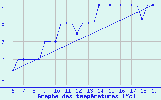 Courbe de tempratures pour Madrid / Cuatro Vientos