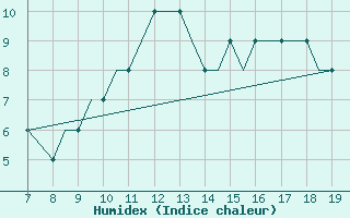 Courbe de l'humidex pour Tees-Side