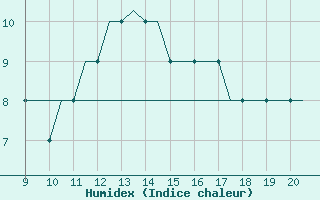 Courbe de l'humidex pour Staverton Private