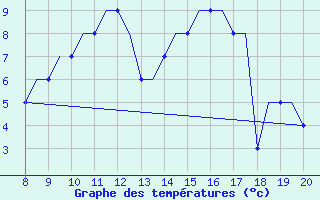 Courbe de tempratures pour Warton