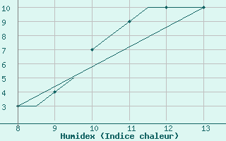 Courbe de l'humidex pour Radom