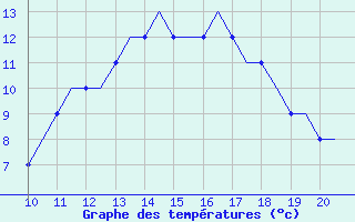 Courbe de tempratures pour Biggin Hill