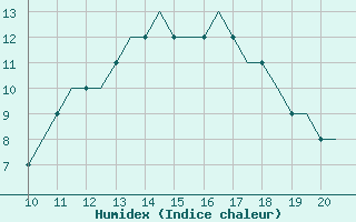 Courbe de l'humidex pour Biggin Hill