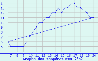 Courbe de tempratures pour Sligo Airport