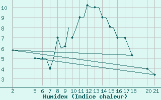 Courbe de l'humidex pour Zeltweg