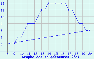 Courbe de tempratures pour Warton