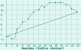 Courbe de l'humidex pour Madrid / Cuatro Vientos