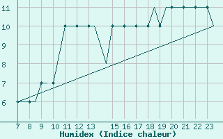 Courbe de l'humidex pour Southend-On-Sea