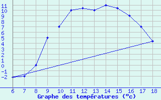 Courbe de tempratures pour Guidonia