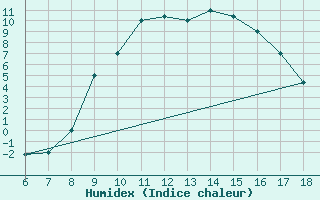 Courbe de l'humidex pour Guidonia