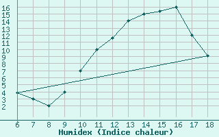 Courbe de l'humidex pour Murcia / Alcantarilla