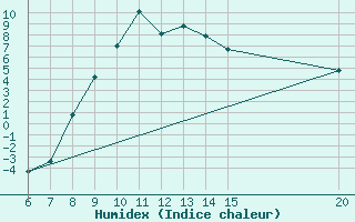 Courbe de l'humidex pour Livno