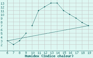 Courbe de l'humidex pour Viterbo