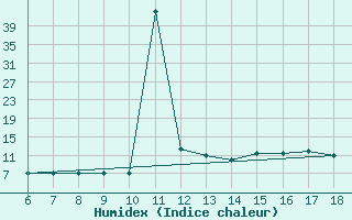 Courbe de l'humidex pour Tarvisio