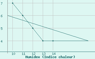 Courbe de l'humidex pour Bildudalur