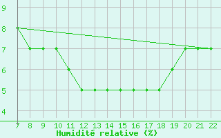 Courbe de l'humidit relative pour Ain Hadjaj
