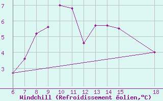 Courbe du refroidissement olien pour Igdir
