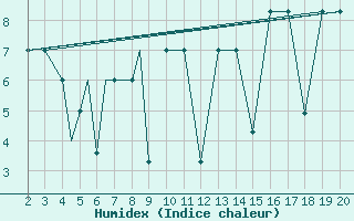 Courbe de l'humidex pour Mardin