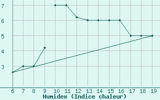 Courbe de l'humidex pour M. Calamita