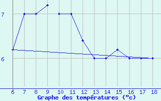 Courbe de tempratures pour Tarvisio