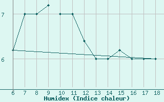 Courbe de l'humidex pour Tarvisio