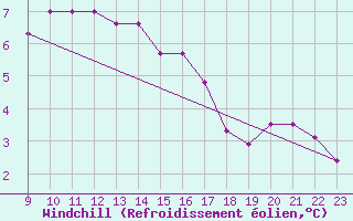 Courbe du refroidissement olien pour Kegnaes