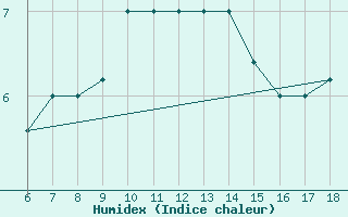 Courbe de l'humidex pour Tarvisio