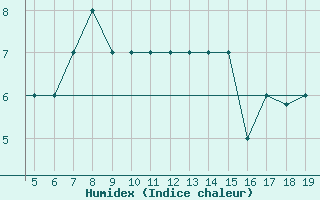 Courbe de l'humidex pour Chios Airport