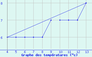 Courbe de tempratures pour Mogilev