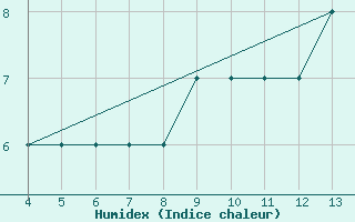 Courbe de l'humidex pour Mogilev