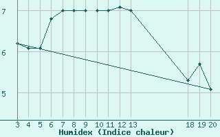 Courbe de l'humidex pour Zavizan