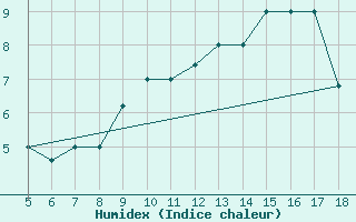 Courbe de l'humidex pour Novara / Cameri